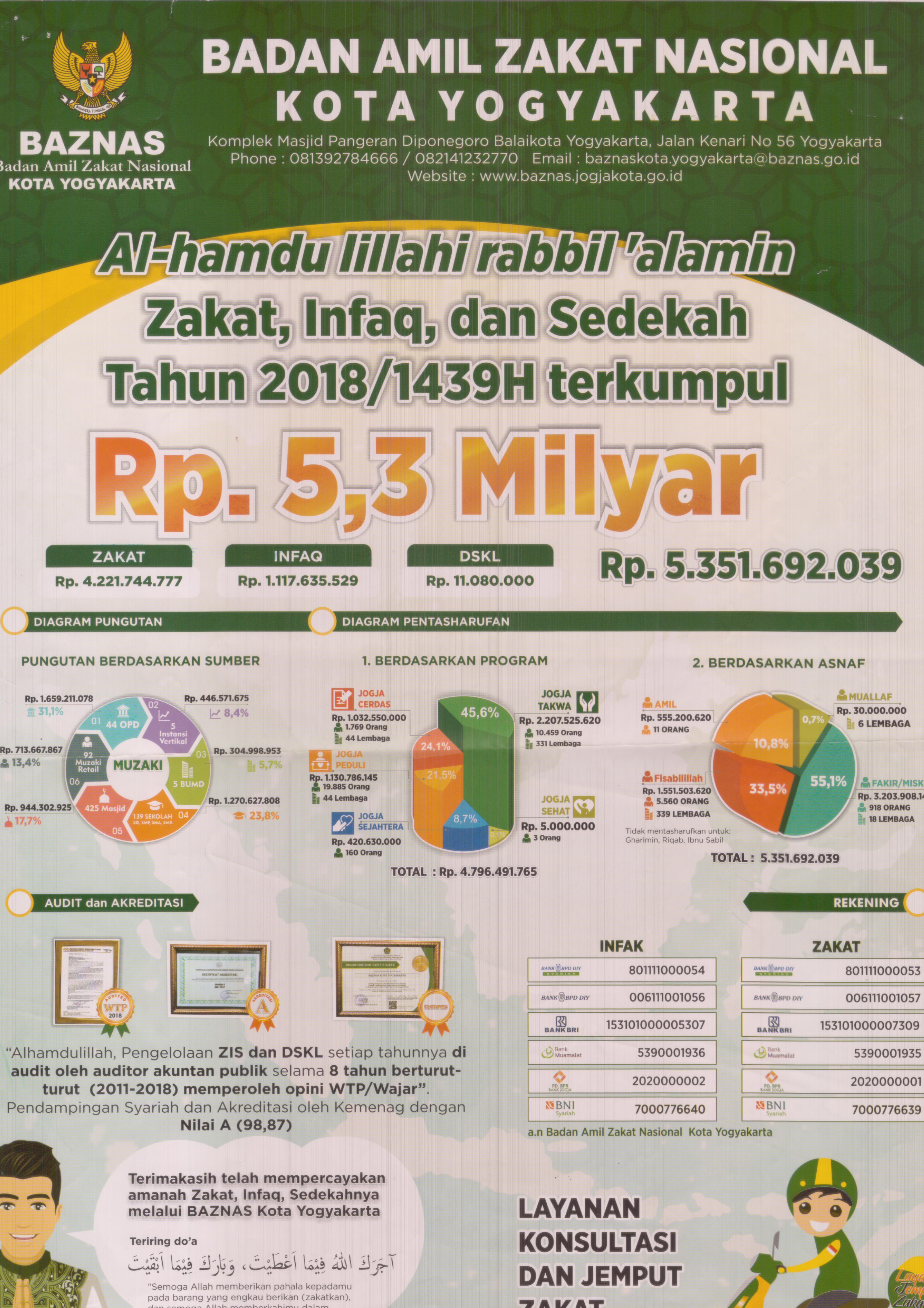 Laporan Badan Amil Zakat Nasional Kota Yogyakarta